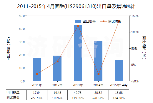 2011-2015年4月固醇(HS29061310)出口量及增速統(tǒng)計(jì)